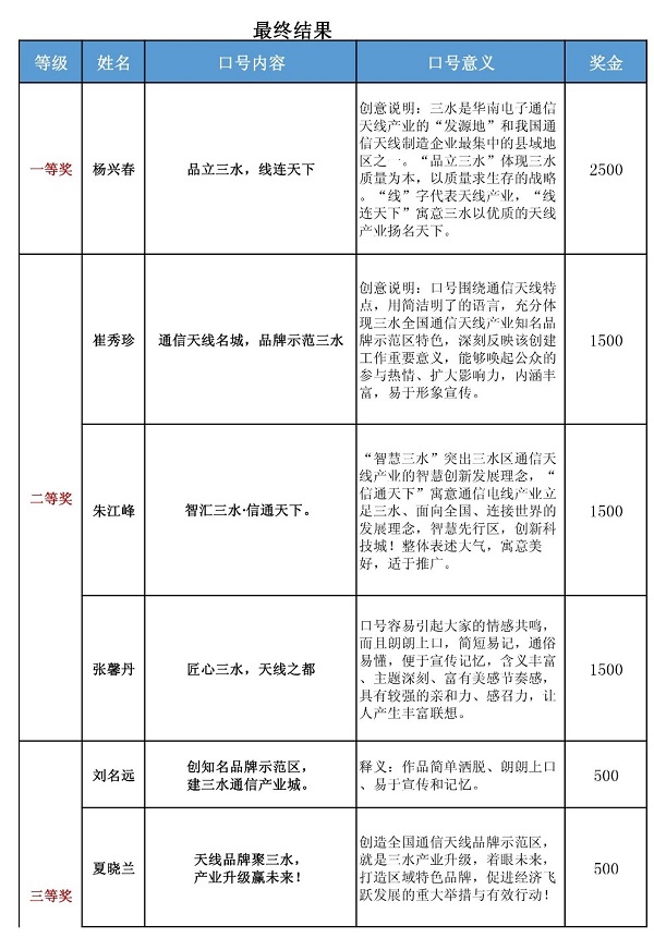 速看！“全國(guó)通信天線產(chǎn)業(yè)品牌示范區(qū)創(chuàng)建”品牌口號(hào)征集結(jié)果出爐！