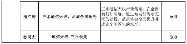 速看！“全國(guó)通信天線產(chǎn)業(yè)品牌示范區(qū)創(chuàng)建”品牌口號(hào)征集結(jié)果出爐！