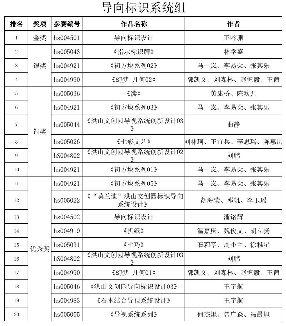 洪山文創(chuàng)園導向標識系統(tǒng)及街景小品征集獲獎名單