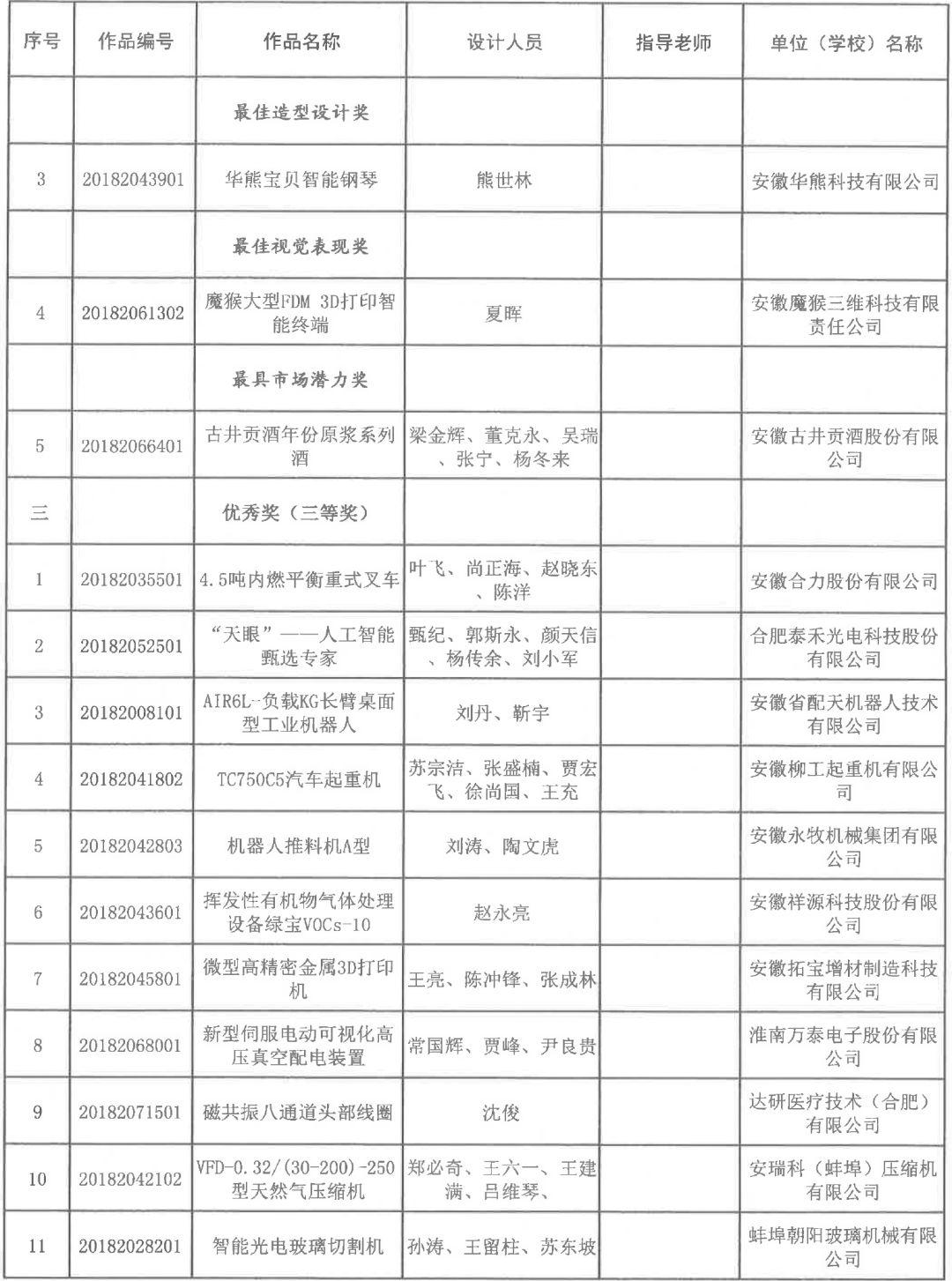 2018安徽省第五屆工業(yè)設(shè)計(jì)大賽獲獎(jiǎng)名單公布