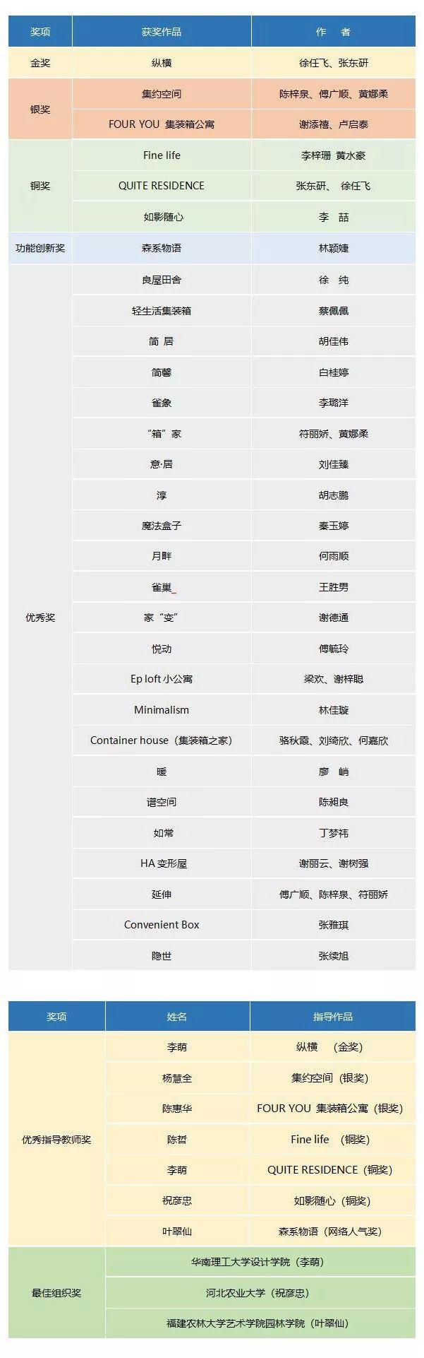 【設(shè)計(jì)大賽】獲獎名單 | 華筆獎·第八屆“健威杯”板式家具設(shè)計(jì)大賽揭曉