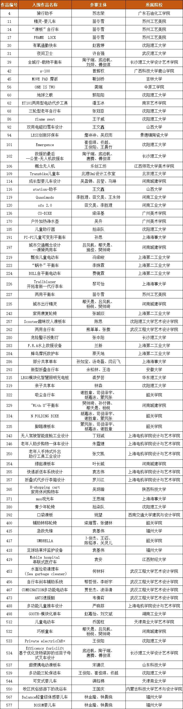 金轅獎-第三屆中國“七立方杯”國際個人交通工具創(chuàng)新設(shè)計(jì)大賽入圍名單