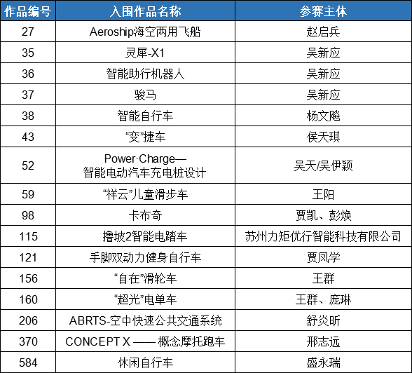 金轅獎-第三屆中國“七立方杯”國際個人交通工具創(chuàng)新設(shè)計(jì)大賽入圍名單