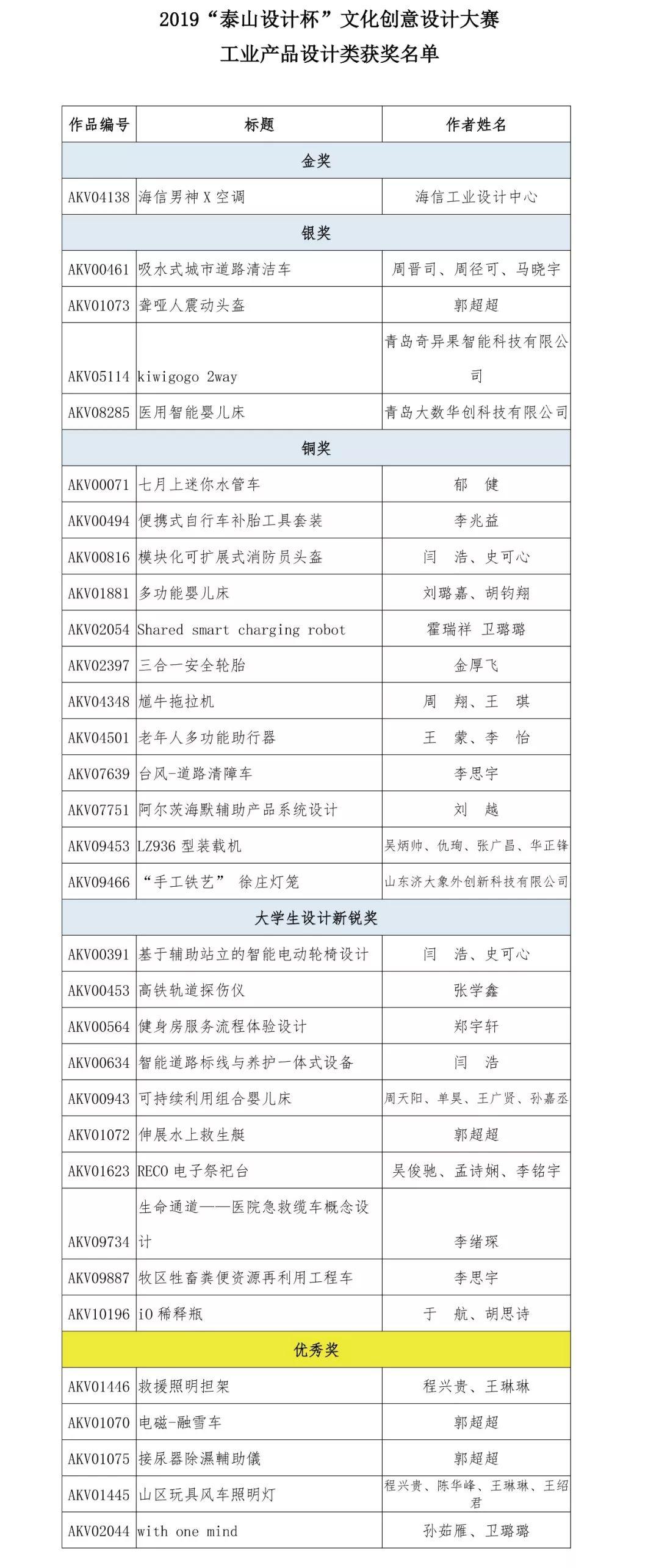 2019“泰山設(shè)計(jì)杯”文化創(chuàng)意設(shè)計(jì)大賽 工業(yè)產(chǎn)品設(shè)計(jì)類獲獎(jiǎng)名單
