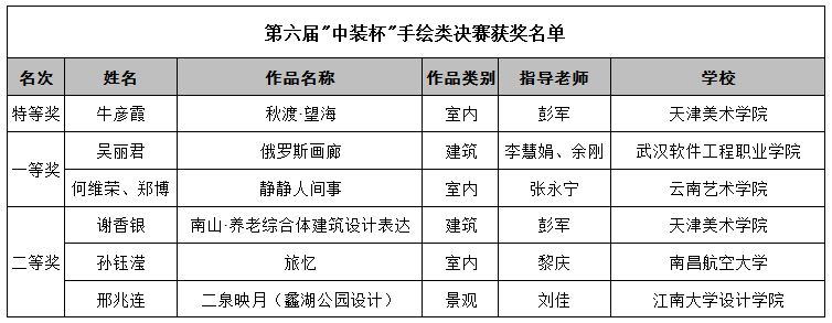 2019第六屆“中裝杯”全國(guó)大學(xué)生環(huán)境設(shè)計(jì)大賽獲獎(jiǎng)名單