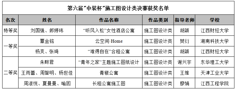 2019第六屆“中裝杯”全國(guó)大學(xué)生環(huán)境設(shè)計(jì)大賽獲獎(jiǎng)名單