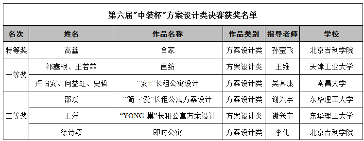 2019第六屆“中裝杯”全國(guó)大學(xué)生環(huán)境設(shè)計(jì)大賽獲獎(jiǎng)名單