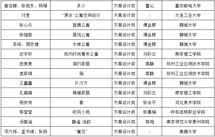 2019第六屆“中裝杯”全國(guó)大學(xué)生環(huán)境設(shè)計(jì)大賽獲獎(jiǎng)名單