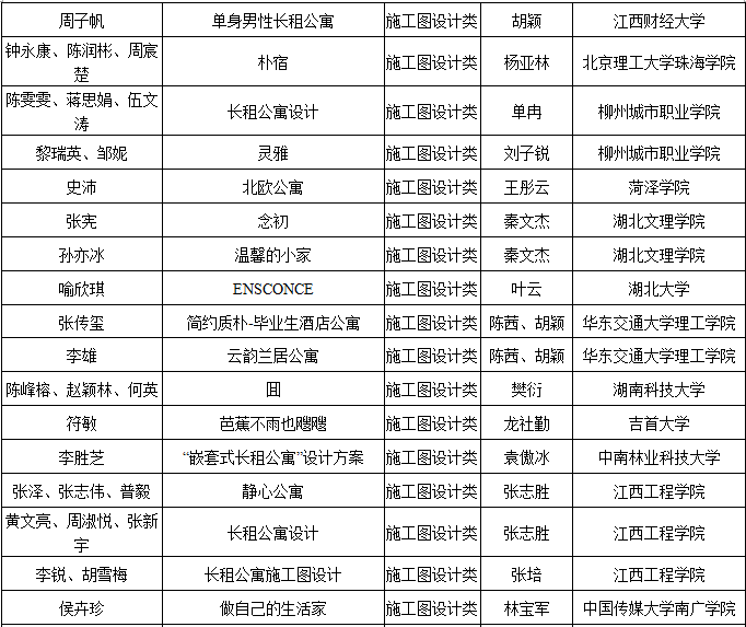 2019第六屆“中裝杯”全國(guó)大學(xué)生環(huán)境設(shè)計(jì)大賽獲獎(jiǎng)名單