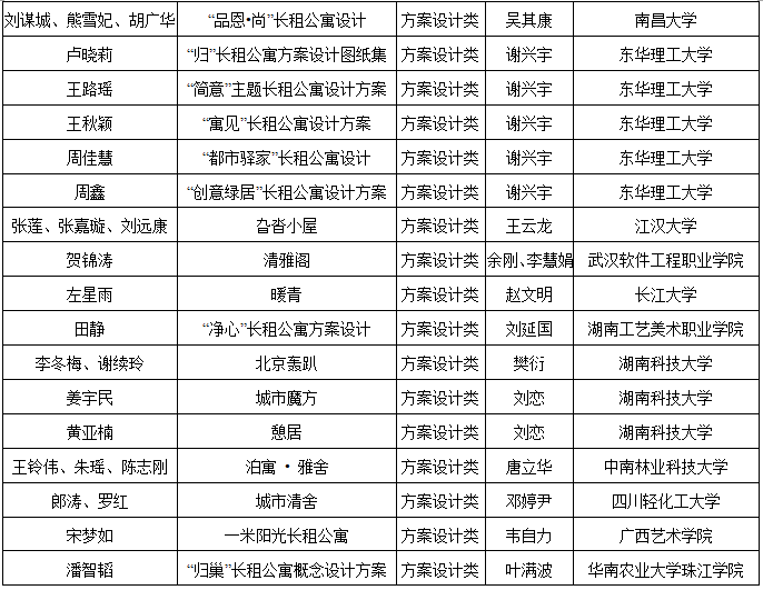 2019第六屆“中裝杯”全國(guó)大學(xué)生環(huán)境設(shè)計(jì)大賽獲獎(jiǎng)名單