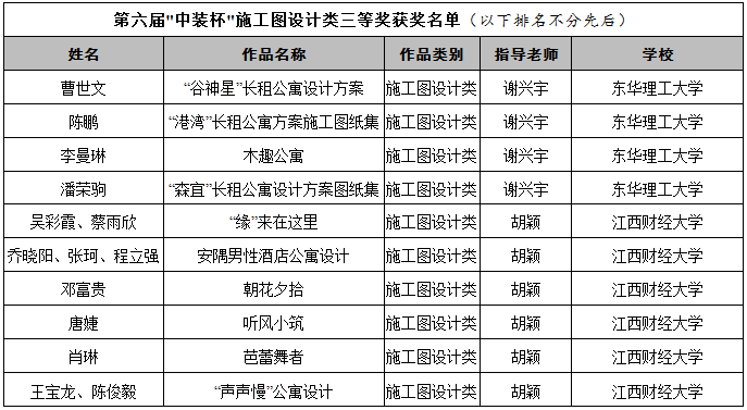 2019第六屆“中裝杯”全國(guó)大學(xué)生環(huán)境設(shè)計(jì)大賽獲獎(jiǎng)名單