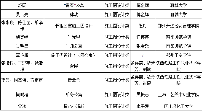 2019第六屆“中裝杯”全國(guó)大學(xué)生環(huán)境設(shè)計(jì)大賽獲獎(jiǎng)名單