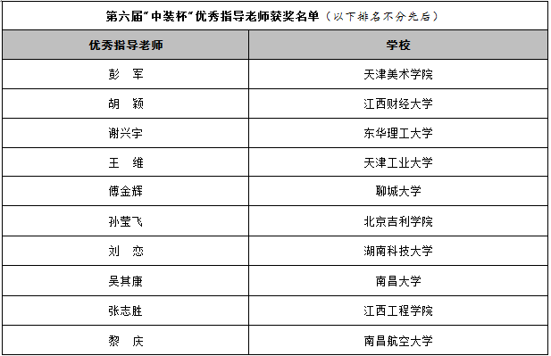 2019第六屆“中裝杯”全國(guó)大學(xué)生環(huán)境設(shè)計(jì)大賽獲獎(jiǎng)名單