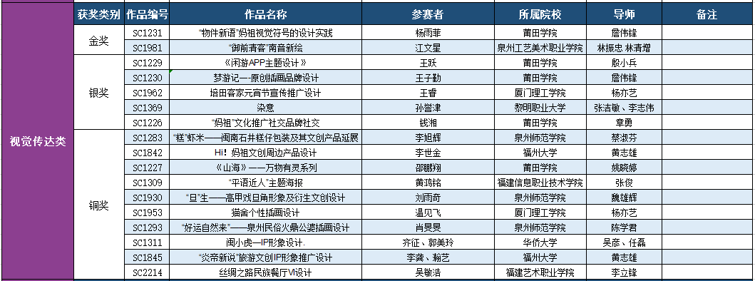 2019第九屆福建省高校藝術(shù)設(shè)計(jì)獎(jiǎng)獲獎(jiǎng)名單