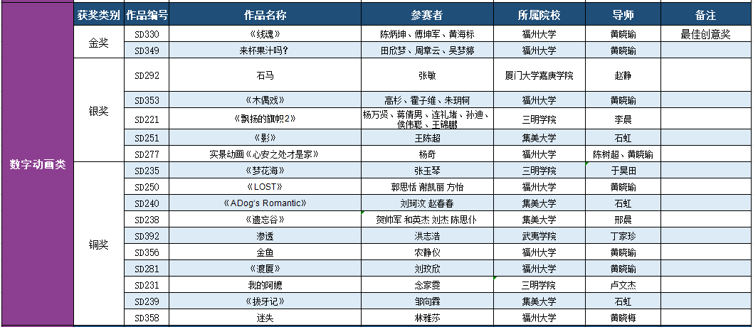 2019第九屆福建省高校藝術(shù)設(shè)計(jì)獎(jiǎng)獲獎(jiǎng)名單