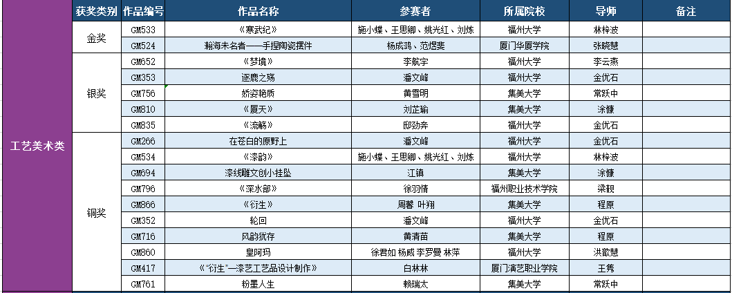 2019第九屆福建省高校藝術(shù)設(shè)計(jì)獎(jiǎng)獲獎(jiǎng)名單