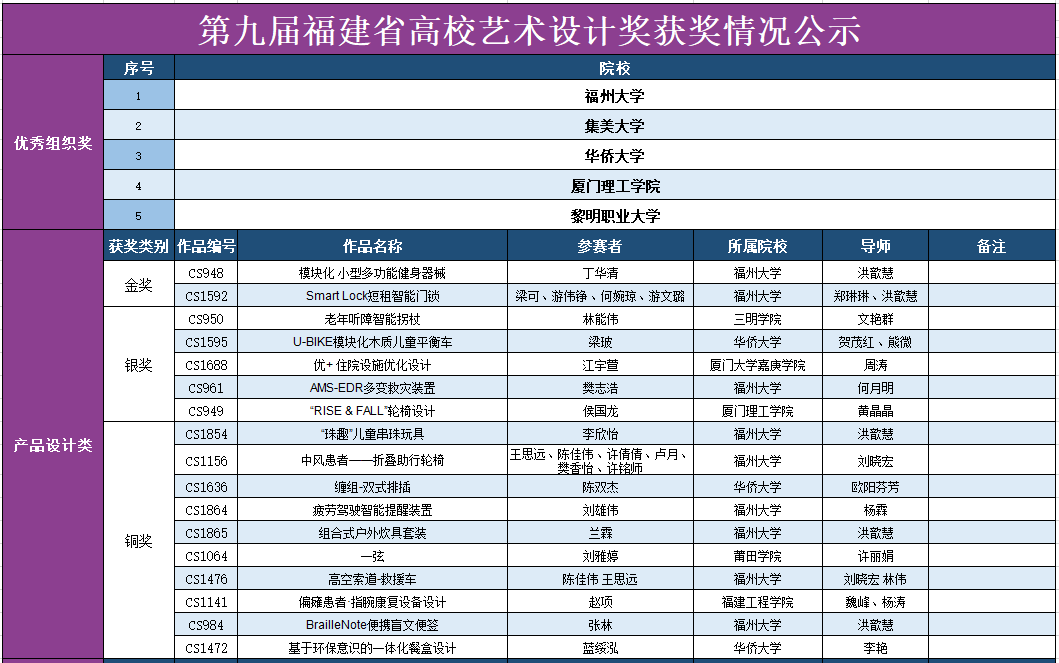 2019第九屆福建省高校藝術(shù)設(shè)計(jì)獎(jiǎng)獲獎(jiǎng)名單