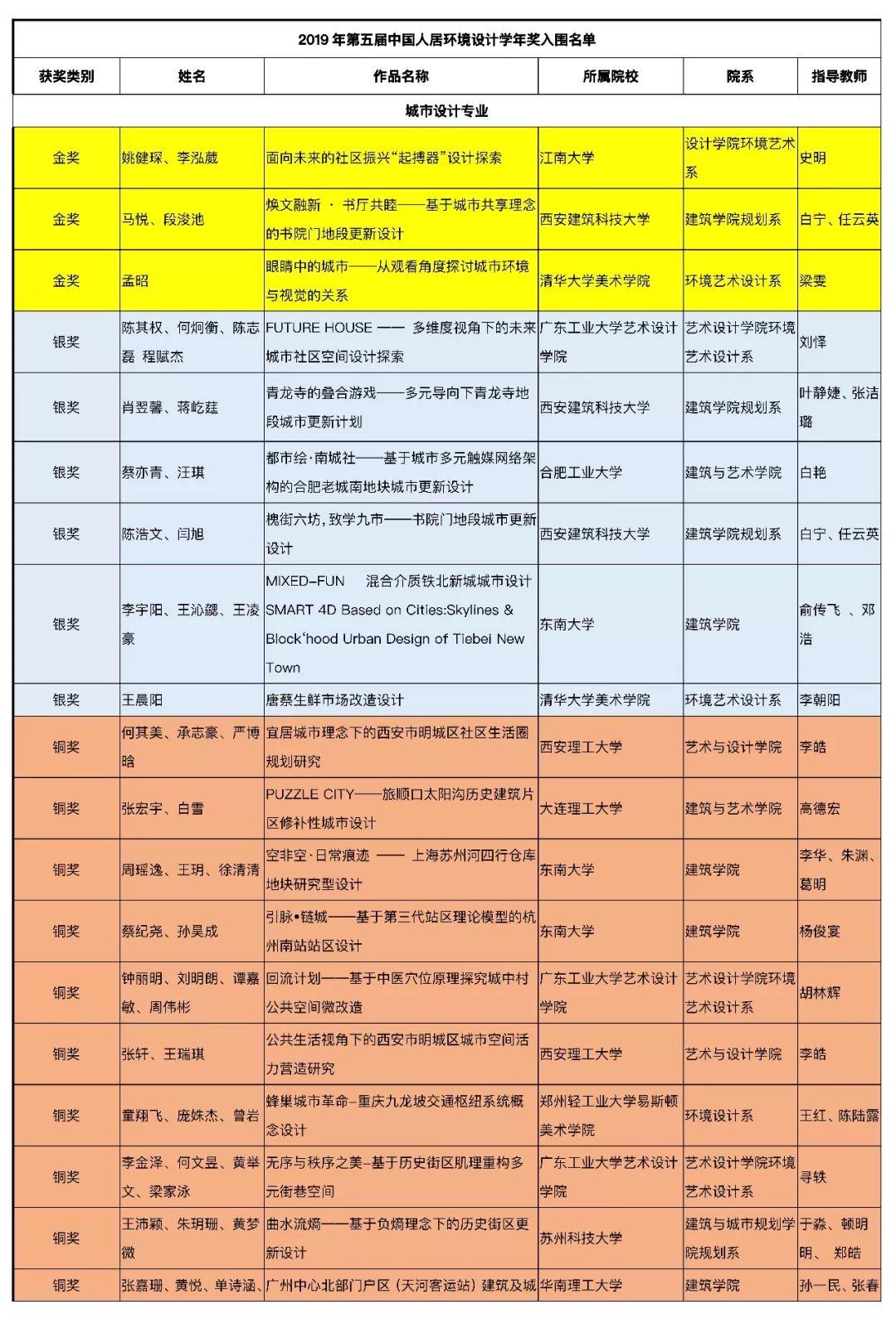 【獲獎(jiǎng)名單公布】2019年第五屆中國(guó)人居環(huán)境設(shè)計(jì)學(xué)年獎(jiǎng)教育年會(huì)暨頒獎(jiǎng)典禮