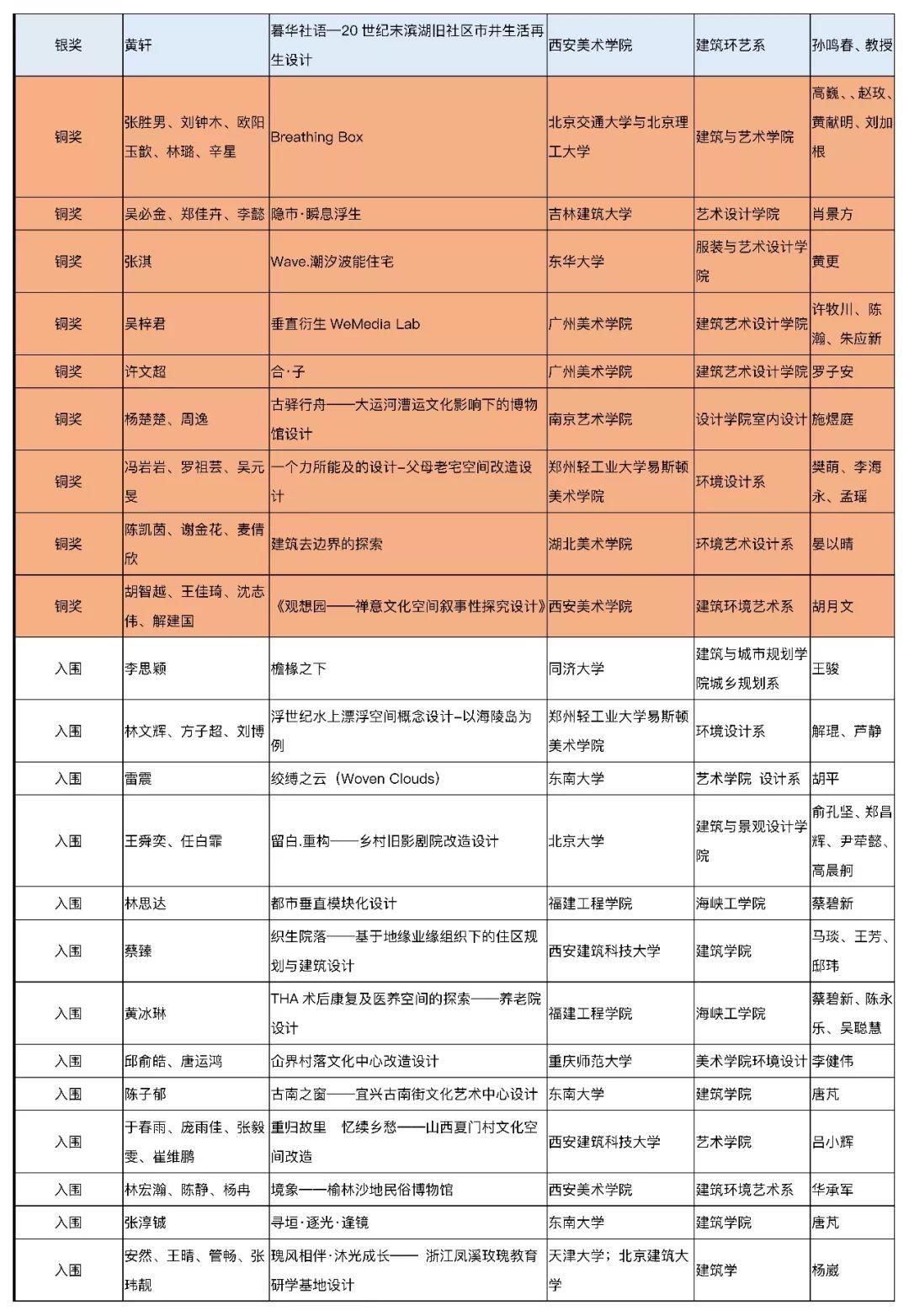 【獲獎(jiǎng)名單公布】2019年第五屆中國(guó)人居環(huán)境設(shè)計(jì)學(xué)年獎(jiǎng)教育年會(huì)暨頒獎(jiǎng)典禮