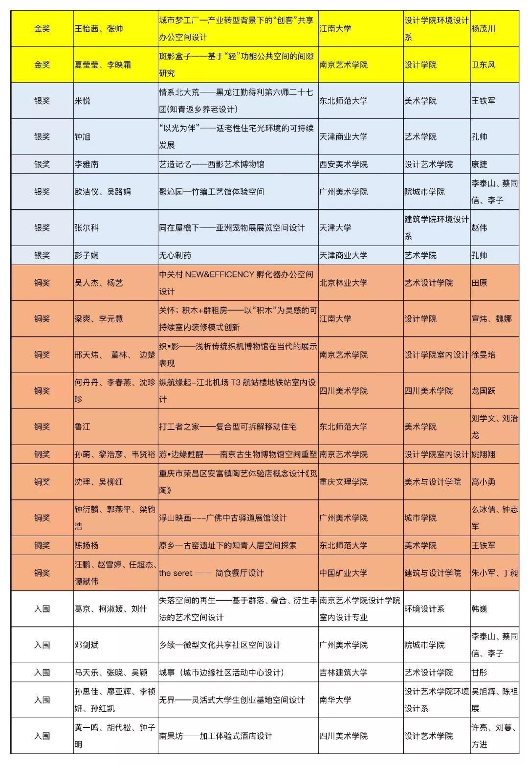 【獲獎(jiǎng)名單公布】2019年第五屆中國(guó)人居環(huán)境設(shè)計(jì)學(xué)年獎(jiǎng)教育年會(huì)暨頒獎(jiǎng)典禮