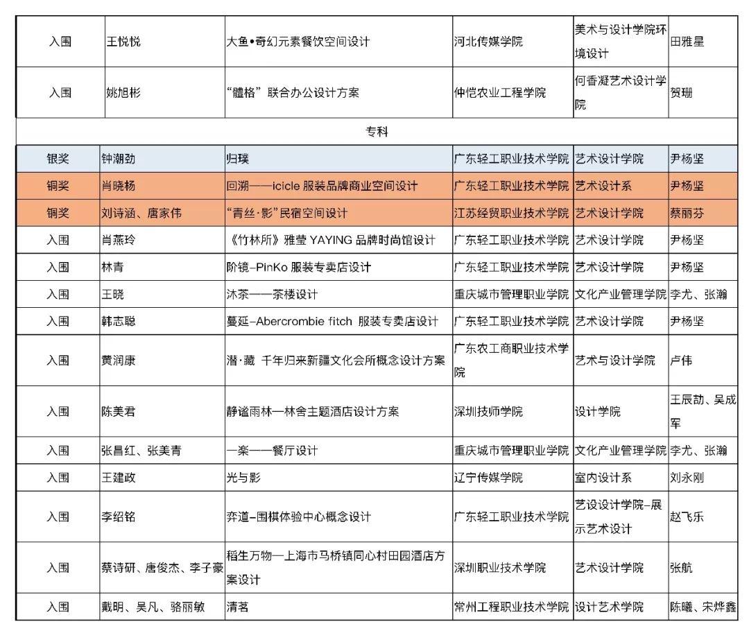 【獲獎(jiǎng)名單公布】2019年第五屆中國(guó)人居環(huán)境設(shè)計(jì)學(xué)年獎(jiǎng)教育年會(huì)暨頒獎(jiǎng)典禮