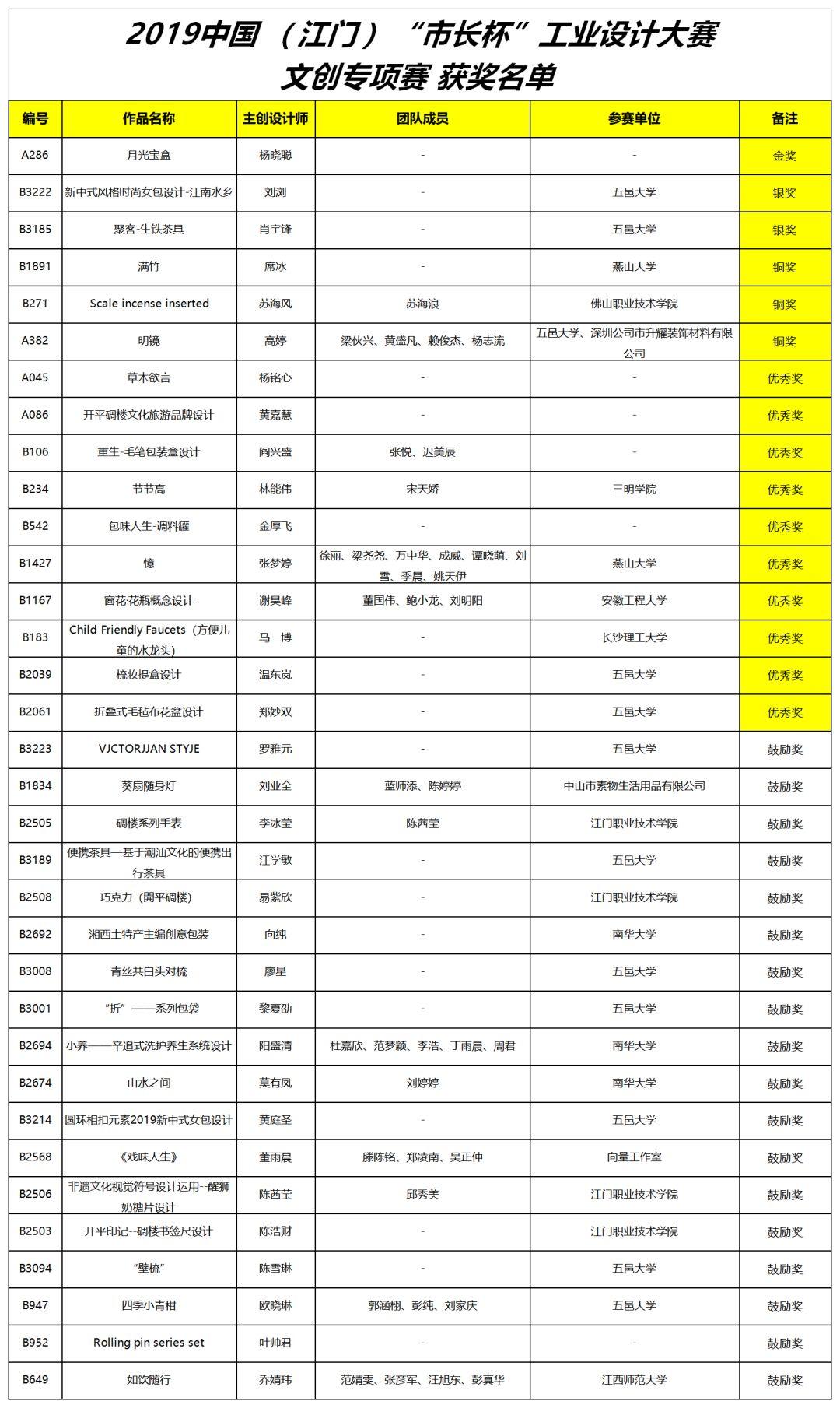 2019中國（江門）“市長杯”工業(yè)設(shè)計大賽文創(chuàng)專項賽獲獎名單