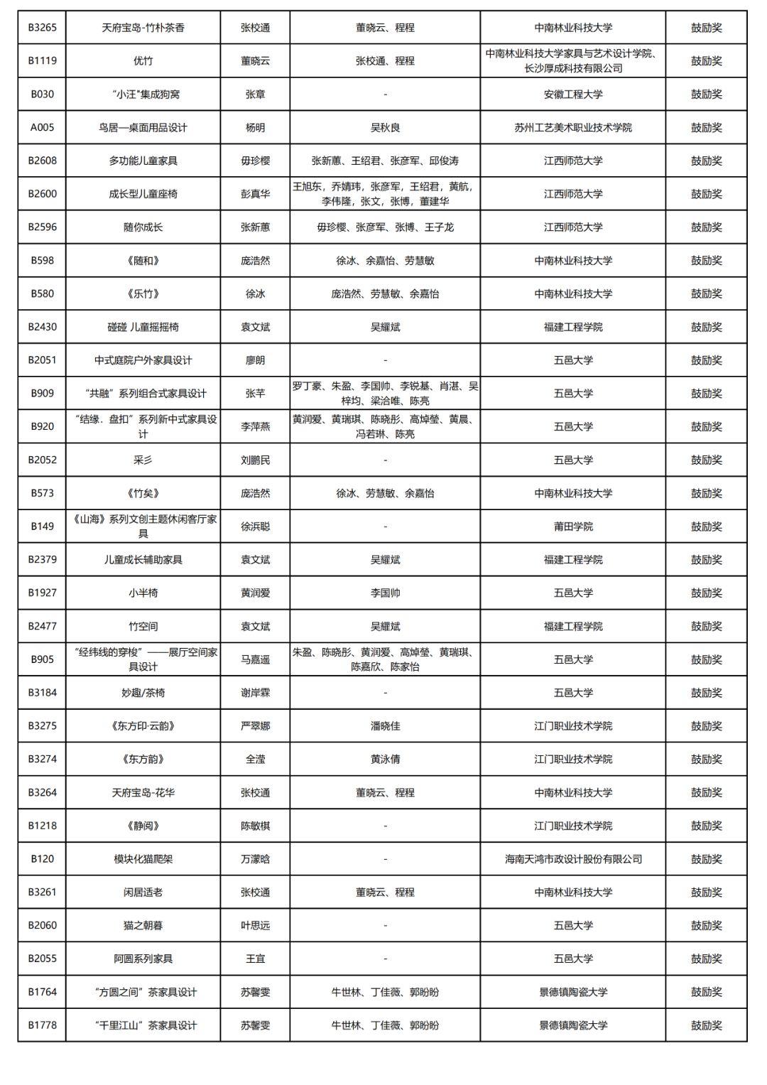 2019中國（江門）“市長杯”工業(yè)設計大賽家具專項賽獲獎名單