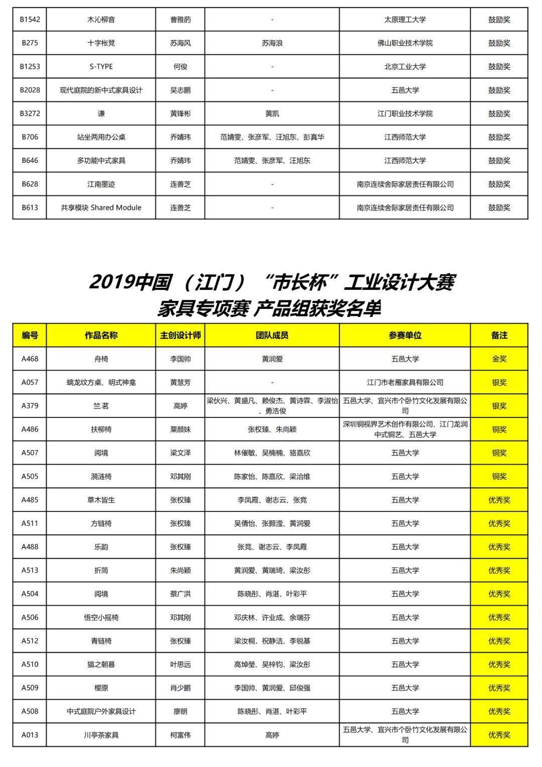 2019中國（江門）“市長杯”工業(yè)設計大賽家具專項賽獲獎名單