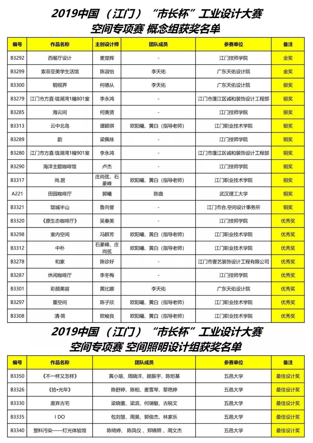 2019中國（江門）“市長杯”工業(yè)設(shè)計大賽空間專項賽 概念組&空間照明設(shè)計組獲獎名單公示