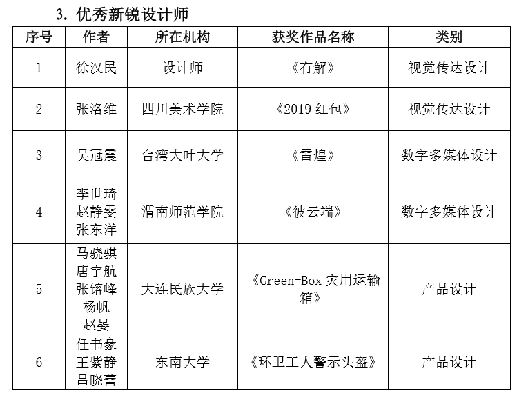 關于公布第六屆兩岸新銳設計競賽“華燦獎”活動獲獎名單的通知 2019 第六屆兩岸新銳設計競賽·華燦獎獲獎名單