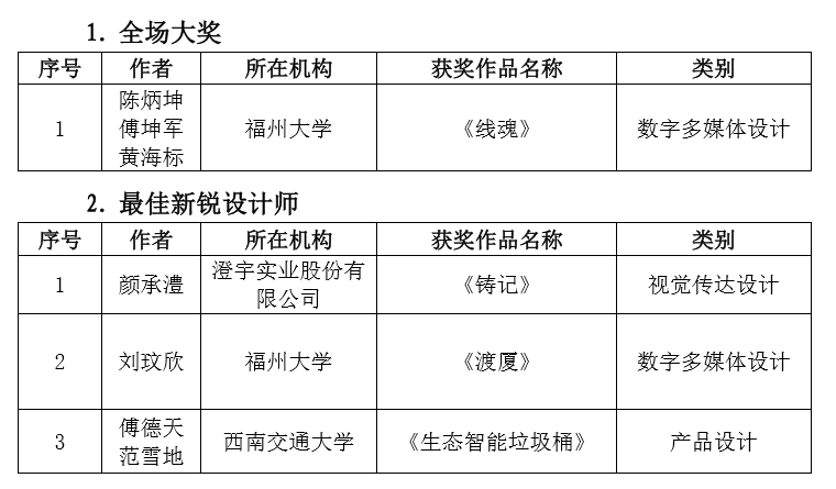 關于公布第六屆兩岸新銳設計競賽“華燦獎”活動獲獎名單的通知 2019 第六屆兩岸新銳設計競賽·華燦獎獲獎名單