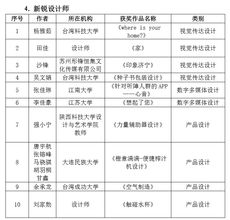 關于公布第六屆兩岸新銳設計競賽“華燦獎”活動獲獎名單的通知 2019 第六屆兩岸新銳設計競賽·華燦獎獲獎名單