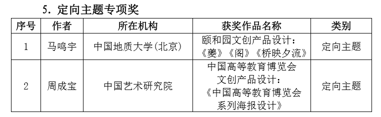 關于公布第六屆兩岸新銳設計競賽“華燦獎”活動獲獎名單的通知 2019 第六屆兩岸新銳設計競賽·華燦獎獲獎名單