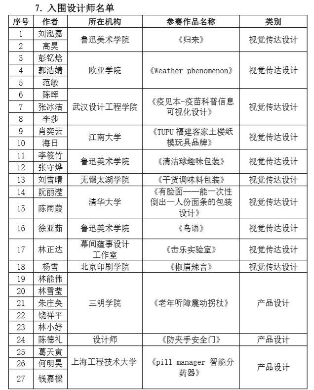 關于公布第六屆兩岸新銳設計競賽“華燦獎”活動獲獎名單的通知 2019 第六屆兩岸新銳設計競賽·華燦獎獲獎名單