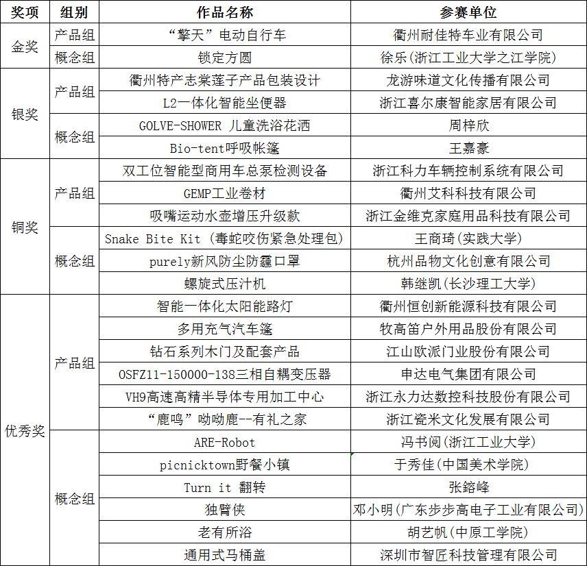 2019第二屆“慧谷杯”中國（衢州）工業(yè)設(shè)計(jì)大賽獲獎名單